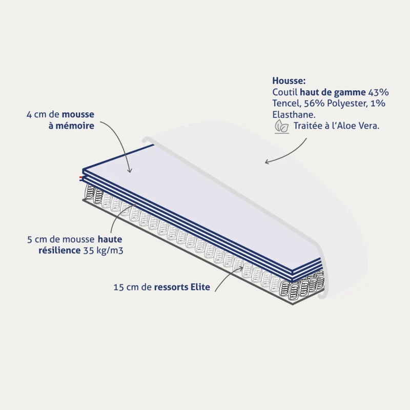 Le Majestueux - Matelas en ressorts ensachés et mémoire de forme